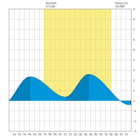 Johns Island tide chart for Tuesday, April 27, 2021