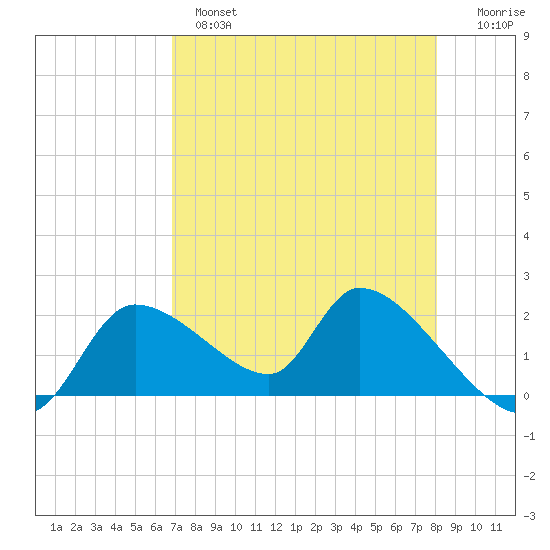Johns Island tide chart for Wednesday, April 28, 2021