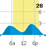 Johns Island tide chart for Wednesday, April 28, 2021