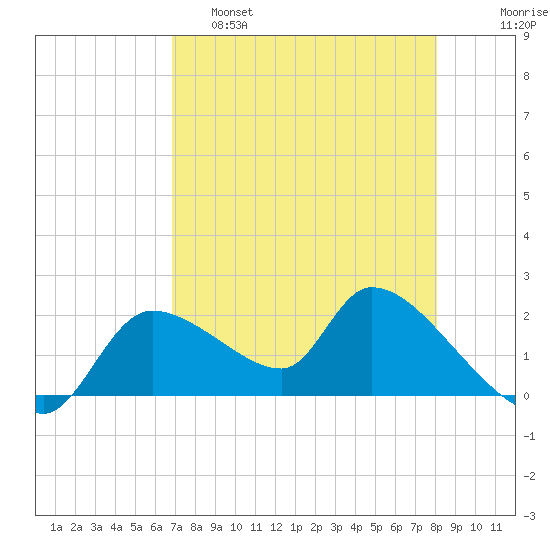 Johns Island tide chart for Thursday, April 29, 2021