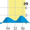 Johns Island tide chart for Thursday, April 29, 2021
