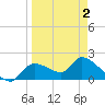 Johns Island tide chart for Friday, April 2, 2021