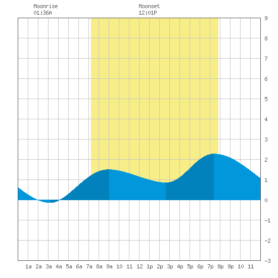Johns Island tide chart for Saturday, April 3, 2021