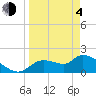 Johns Island tide chart for Sunday, April 4, 2021