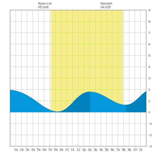 Johns Island tide chart for Wednesday, April 7, 2021