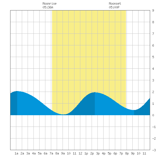 Johns Island tide chart for Thursday, April 8, 2021