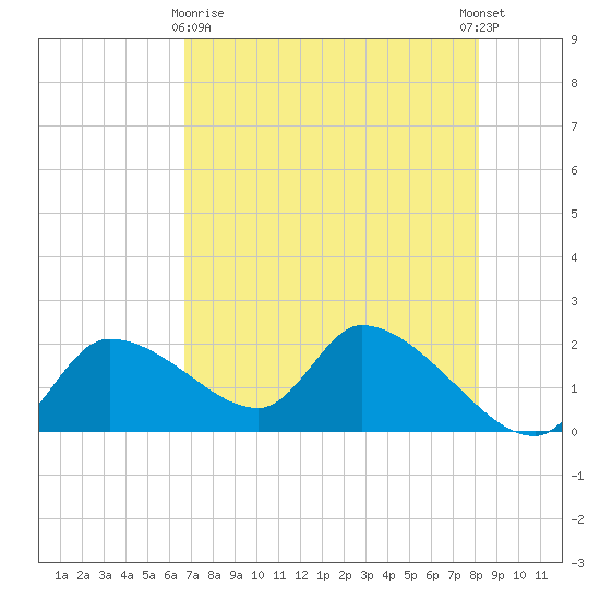 Johns Island tide chart for Monday, May 10, 2021