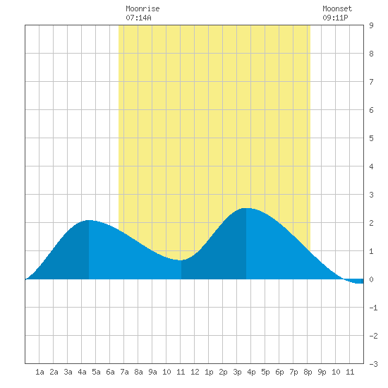 Johns Island tide chart for Wednesday, May 12, 2021