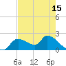 Johns Island tide chart for Saturday, May 15, 2021