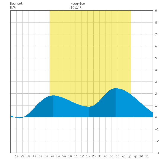 Johns Island tide chart for Sunday, May 16, 2021