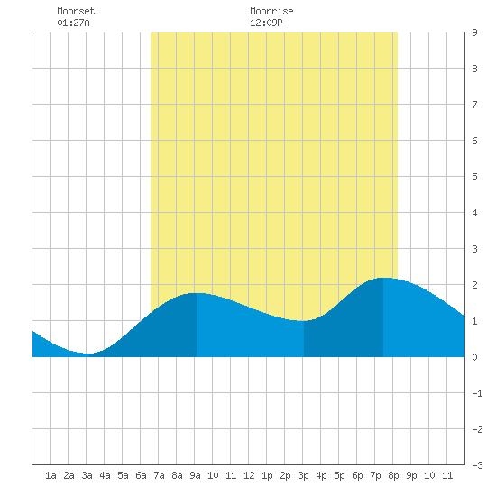 Johns Island tide chart for Tuesday, May 18, 2021