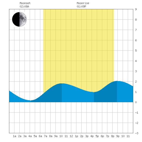 Johns Island tide chart for Wednesday, May 19, 2021