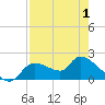 Johns Island tide chart for Saturday, May 1, 2021