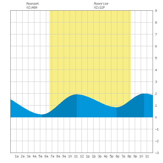 Johns Island tide chart for Thursday, May 20, 2021