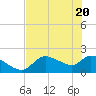 Johns Island tide chart for Thursday, May 20, 2021