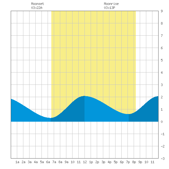 Johns Island tide chart for Friday, May 21, 2021