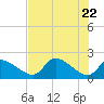 Johns Island tide chart for Saturday, May 22, 2021