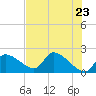Johns Island tide chart for Sunday, May 23, 2021
