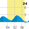 Johns Island tide chart for Monday, May 24, 2021