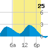 Johns Island tide chart for Tuesday, May 25, 2021