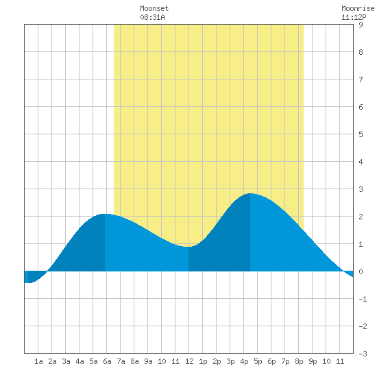Johns Island tide chart for Friday, May 28, 2021