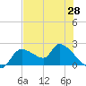 Johns Island tide chart for Friday, May 28, 2021