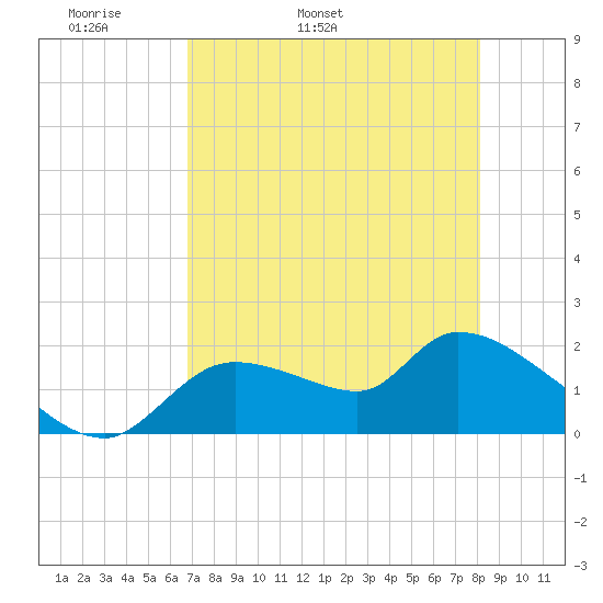 Johns Island tide chart for Sunday, May 2, 2021