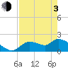 Johns Island tide chart for Monday, May 3, 2021