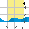 Johns Island tide chart for Tuesday, May 4, 2021
