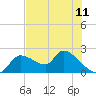 Johns Island tide chart for Friday, June 11, 2021