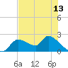 Johns Island tide chart for Sunday, June 13, 2021