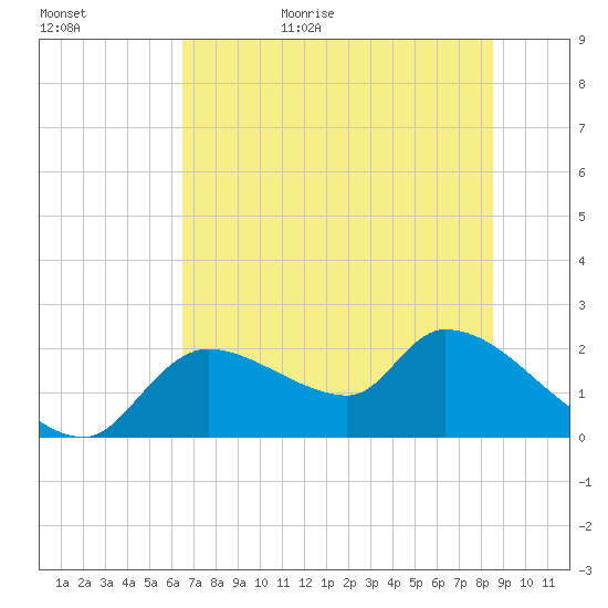 Johns Island tide chart for Tuesday, June 15, 2021