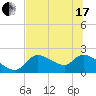 Johns Island tide chart for Thursday, June 17, 2021