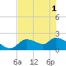 Johns Island tide chart for Tuesday, June 1, 2021
