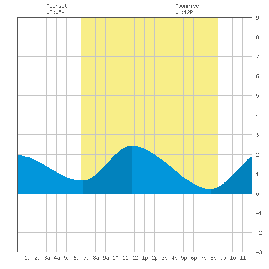 Johns Island tide chart for Sunday, June 20, 2021