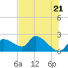 Johns Island tide chart for Monday, June 21, 2021