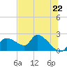Johns Island tide chart for Tuesday, June 22, 2021