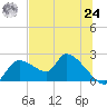 Johns Island tide chart for Thursday, June 24, 2021