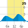 Johns Island tide chart for Friday, June 25, 2021