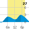 Johns Island tide chart for Sunday, June 27, 2021