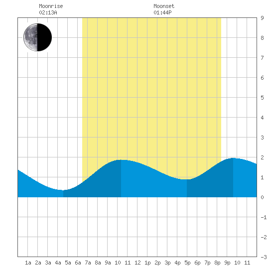 Johns Island tide chart for Wednesday, June 2, 2021