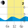Johns Island tide chart for Wednesday, June 2, 2021