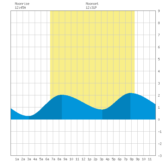 Johns Island tide chart for Wednesday, June 30, 2021