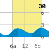 Johns Island tide chart for Wednesday, June 30, 2021