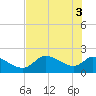 Johns Island tide chart for Thursday, June 3, 2021