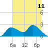 Johns Island tide chart for Sunday, July 11, 2021