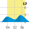 Johns Island tide chart for Monday, July 12, 2021