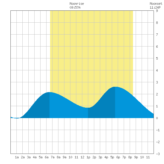 Johns Island tide chart for Tuesday, July 13, 2021