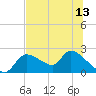Johns Island tide chart for Tuesday, July 13, 2021