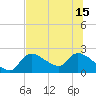 Johns Island tide chart for Thursday, July 15, 2021